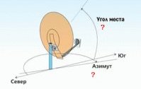 наведение антенны