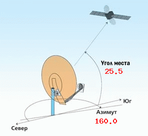 Направление спутниковой антенны для наведения на 90e